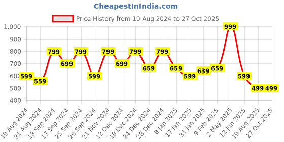 myntra.com Amagyaa Navy Blue Print Satin Crop Top amagyaa Price History Graph from 19 Aug 2024 to 27 Oct 2025