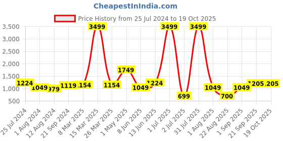 myntra.com Amagyaa Navy Blue Printed Ruffle Wrap Tulip Dress amagyaa Price History Graph from 25 Jul 2024 to 18 Oct 2025