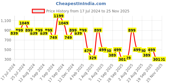myntra.com Amagyaa Off-Shoulder Ruffles Schiffli Blouson Top amagyaa Price History Graph from 17 Jul 2024 to 25 Nov 2025