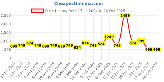 myntra.com Amagyaa Off White Floral Victorian Georgette Peplum Top amagyaa Price History Graph from 17 Jul 2024 to 26 Oct 2025