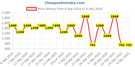 myntra.com Amagyaa One Shoulder Puff Sleeve Gathered or Pleated Asymmetric Mini Sheath Party Dress amagyaa Price History Graph from 6 Sep 2024 to 4 Dec 2025