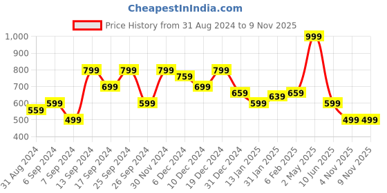 myntra.com Amagyaa Orange Floral Printed Cotton Top amagyaa Price History Graph from 31 Aug 2024 to 8 Nov 2025