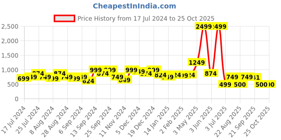 myntra.com Amagyaa Pink A-Line Dress amagyaa Price History Graph from 17 Jul 2024 to 25 Oct 2025