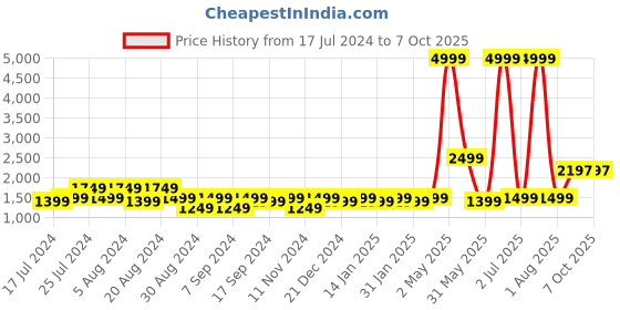 myntra.com Amagyaa Pleated Crop Top With Palazzo amagyaa Price History Graph from 17 Jul 2024 to 7 Oct 2025