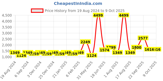 myntra.com Amagyaa Polka Dot Printed V-Neck Flutter Sleeves A-Line Dress amagyaa Price History Graph from 19 Aug 2024 to 8 Oct 2025