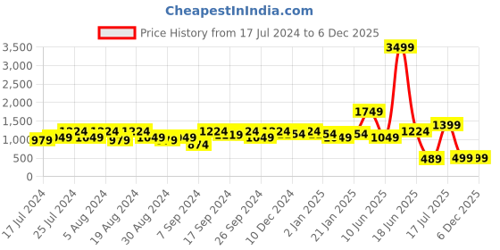 myntra.com Amagyaa Polka Dots Printed A-Line Dress amagyaa Price History Graph from 17 Jul 2024 to 4 Dec 2025