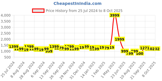myntra.com Amagyaa Polka Dots Printed Top With Shorts amagyaa Price History Graph from 25 Jul 2024 to 8 Oct 2025