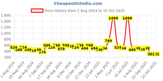 myntra.com Amagyaa Print Extended Sleeves Cotton Top amagyaa Price History Graph from 1 Aug 2024 to 10 Oct 2025