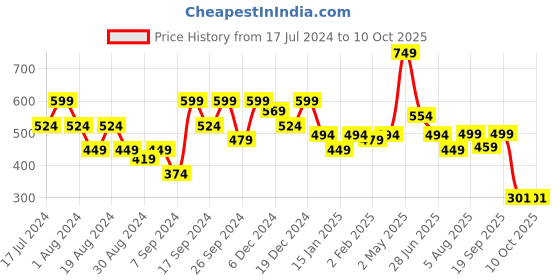 myntra.com Amagyaa Print Georgette Top amagyaa Price History Graph from 17 Jul 2024 to 10 Oct 2025