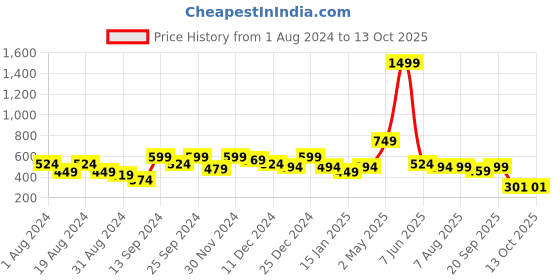 myntra.com Amagyaa Print Ruffles Top amagyaa Price History Graph from 1 Aug 2024 to 13 Oct 2025