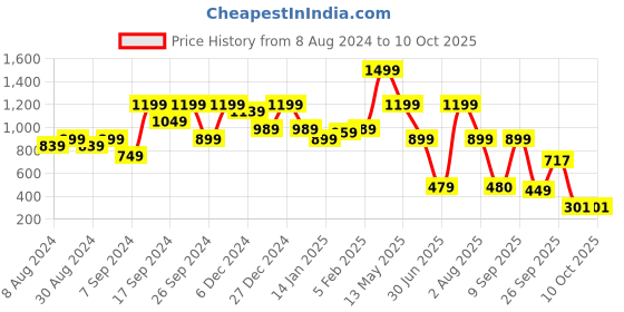 myntra.com Amagyaa Print Satin Maxi Dress amagyaa Price History Graph from 8 Aug 2024 to 4 Oct 2025