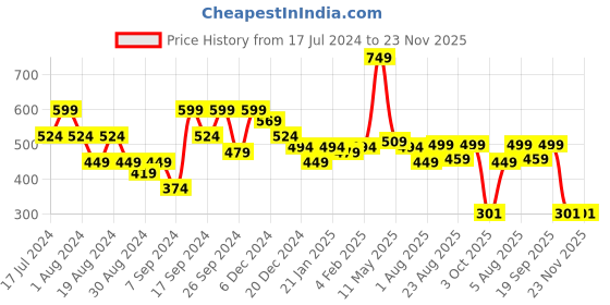 myntra.com Amagyaa Print Top amagyaa Price History Graph from 17 Jul 2024 to 22 Nov 2025