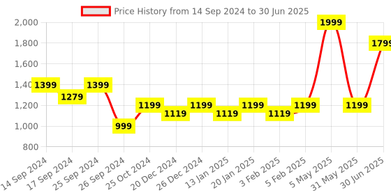 myntra.com Amagyaa Printed Basic Jumpsuit with Lace Inserts amagyaa Price History Graph from 14 Sep 2024 to 30 Jun 2025