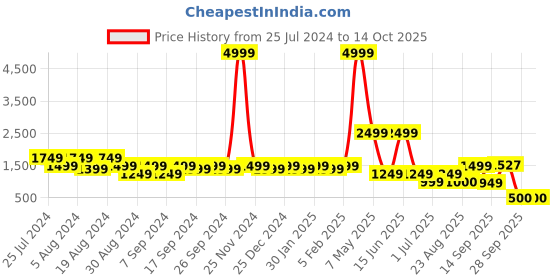 myntra.com Amagyaa Printed Crop Top With Maxi Skirt amagyaa Price History Graph from 25 Jul 2024 to 13 Oct 2025