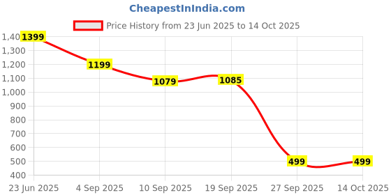 myntra.com Amagyaa Printed Crop Top With Mini Skirt Co-Ords amagyaa Price History Graph from 23 Jun 2025 to 14 Oct 2025