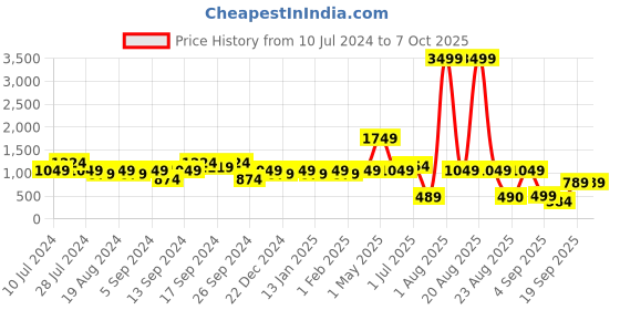 myntra.com Amagyaa Printed Embellished Tie-Up Shrug amagyaa Price History Graph from 10 Jul 2024 to 7 Oct 2025