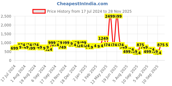 myntra.com Amagyaa Printed Flared Above Knee Skirt amagyaa Price History Graph from 17 Jul 2024 to 28 Nov 2025