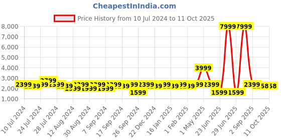 myntra.com Amagyaa Printed Longline Shrug amagyaa Price History Graph from 10 Jul 2024 to 10 Oct 2025