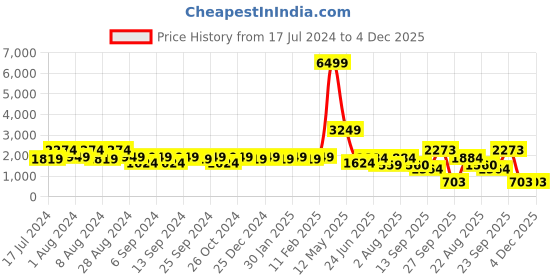 myntra.com Amagyaa Printed Pure Cotton Crop Top With Skirt amagyaa Price History Graph from 17 Jul 2024 to 4 Dec 2025