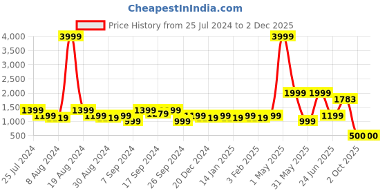 myntra.com Amagyaa Printed Pure Cotton Shirt With Trouser amagyaa Price History Graph from 25 Jul 2024 to 1 Dec 2025