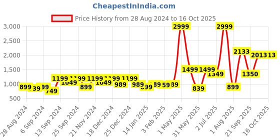 myntra.com Amagyaa Printed Pure Cotton Top & Skirt Co-Ord Set amagyaa Price History Graph from 28 Aug 2024 to 16 Oct 2025