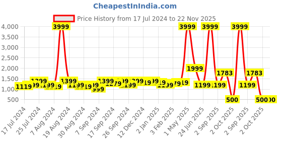 myntra.com Amagyaa Printed Shirt With Trouser amagyaa Price History Graph from 17 Jul 2024 to 22 Nov 2025