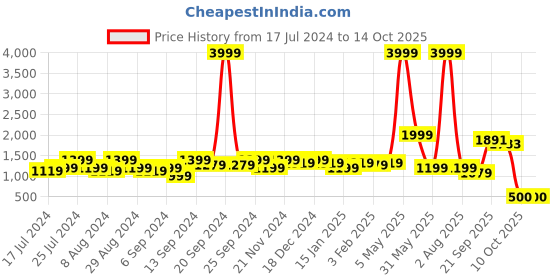myntra.com Amagyaa Printed Smocked Top & Skirt amagyaa Price History Graph from 17 Jul 2024 to 13 Oct 2025