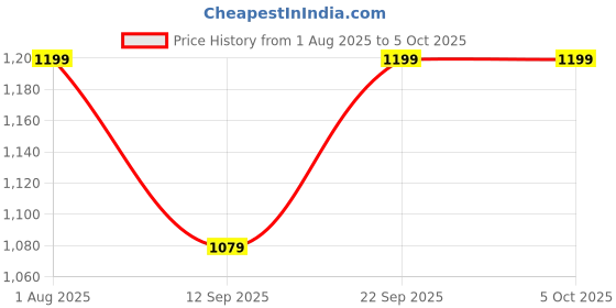 myntra.com Amagyaa Printed Top With Skirts Co-Ords amagyaa Price History Graph from 1 Aug 2025 to 4 Oct 2025