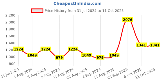 myntra.com Amagyaa Puff Sleeve Georgette A-Line Midi Dress amagyaa Price History Graph from 31 Jul 2024 to 11 Oct 2025