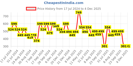 myntra.com Amagyaa Puff Sleeve Top amagyaa Price History Graph from 17 Jul 2024 to 3 Dec 2025