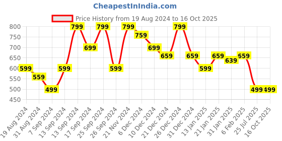 myntra.com Amagyaa Pure cotton Accordion Pleats Top amagyaa Price History Graph from 19 Aug 2024 to 16 Oct 2025