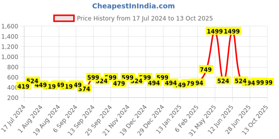myntra.com Amagyaa Red & White Puff Sleeve Striped Top amagyaa Price History Graph from 17 Jul 2024 to 13 Oct 2025