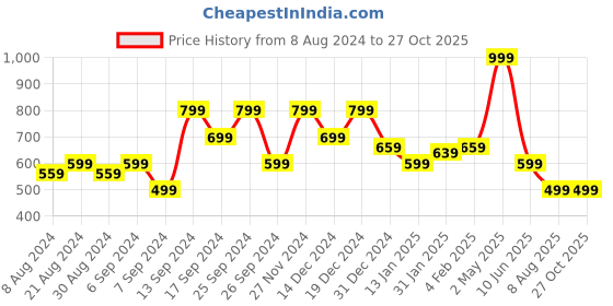 myntra.com Amagyaa Red Schiffli Empire Cotton Crop Top amagyaa Price History Graph from 8 Aug 2024 to 27 Oct 2025