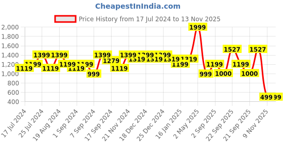 myntra.com Amagyaa Round Neck Bell Sleeves Floral Print Ruffled Georgette Maxi Dress amagyaa Price History Graph from 17 Jul 2024 to 13 Nov 2025
