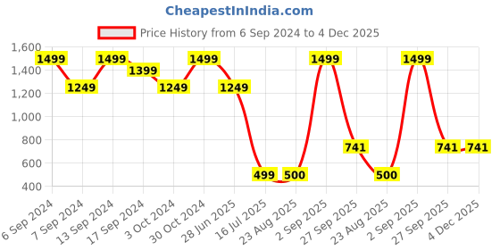myntra.com Amagyaa Round Neck Sleeveless Chiffon A-Line Midi Dress amagyaa Price History Graph from 6 Sep 2024 to 4 Dec 2025