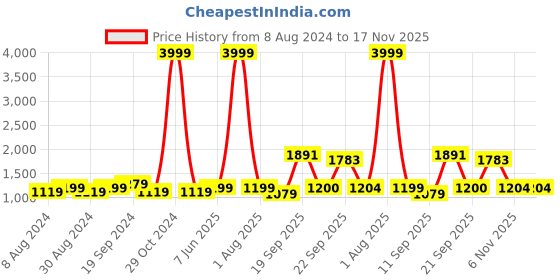 myntra.com Amagyaa Ruffled Fit & Flare Dress amagyaa Price History Graph from 8 Aug 2024 to 17 Nov 2025
