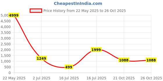 myntra.com Amagyaa Ruffled Fit & Flare Midi Dress amagyaa Price History Graph from 22 May 2025 to 26 Oct 2025