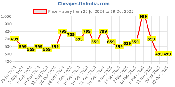 myntra.com Amagyaa Ruffles Pure Cotton Top amagyaa Price History Graph from 25 Jul 2024 to 18 Oct 2025