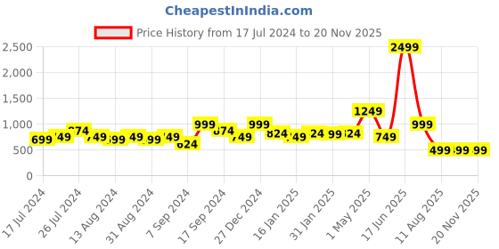 myntra.com Amagyaa Rust Floral Embroidered Bohemian Cotton Top amagyaa Price History Graph from 17 Jul 2024 to 20 Nov 2025