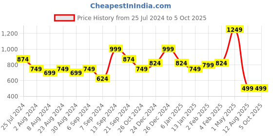 myntra.com Amagyaa Rust One Shoulder Cinched Waist Top amagyaa Price History Graph from 25 Jul 2024 to 5 Oct 2025