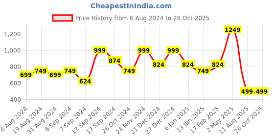 myntra.com Amagyaa Rust Ruffles Crepe Wrap Top amagyaa Price History Graph from 6 Aug 2024 to 25 Oct 2025