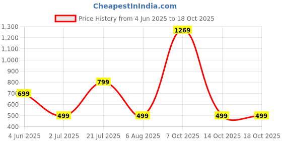 myntra.com Amagyaa Satin A-Line Midi Dress amagyaa Price History Graph from 4 Jun 2025 to 17 Oct 2025