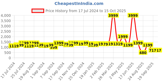myntra.com Amagyaa Satin Sheath Midi Dress amagyaa Price History Graph from 17 Jul 2024 to 15 Oct 2025