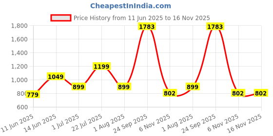 myntra.com Amagyaa Schiffli Fit & Flare Mini Dress amagyaa Price History Graph from 11 Jun 2025 to 15 Nov 2025