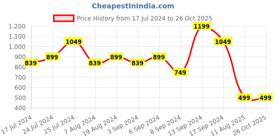 myntra.com Amagyaa Self Design Cotton Chambray Top amagyaa Price History Graph from 17 Jul 2024 to 26 Oct 2025
