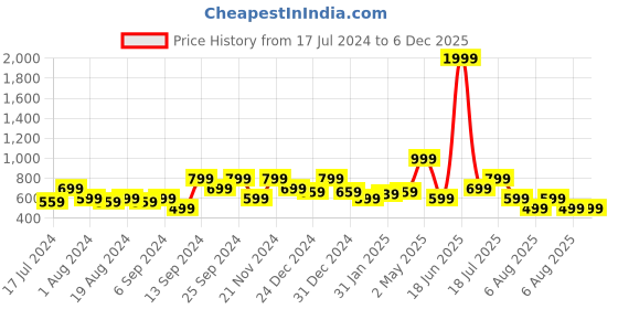 myntra.com Amagyaa Self Design Cotton Top amagyaa Price History Graph from 17 Jul 2024 to 5 Dec 2025