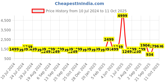 myntra.com Amagyaa Self Design Embroidered Cotton Tie-Up Shrug amagyaa Price History Graph from 10 Jul 2024 to 11 Oct 2025