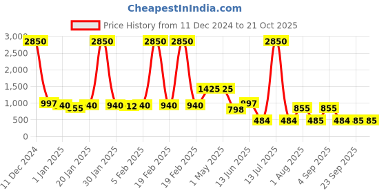 myntra.com Amagyaa Self Design Flared Pure Cotton Mini Skirts amagyaa Price History Graph from 11 Dec 2024 to 21 Oct 2025