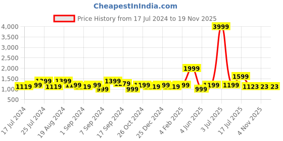 myntra.com Amagyaa Self Design Mock Neck Drop-Waist Flared Dress amagyaa Price History Graph from 17 Jul 2024 to 18 Nov 2025
