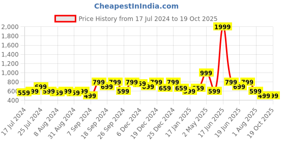 myntra.com Amagyaa Self Design Puff Sleeves Dobby Shirt Style Top amagyaa Price History Graph from 17 Jul 2024 to 17 Oct 2025